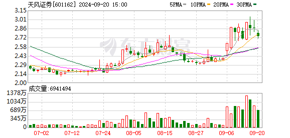 证券公司买入股票是利好吗 天风证券闪崩 可能与公司负债问题有关