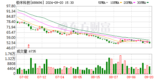 什么叫配资股 极米科技董事长缺席股东大会 董秘回应百度系减持！