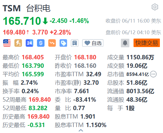 正规股票配资平台网 台积电盘前涨超2% 获美银上调目标价至180美元