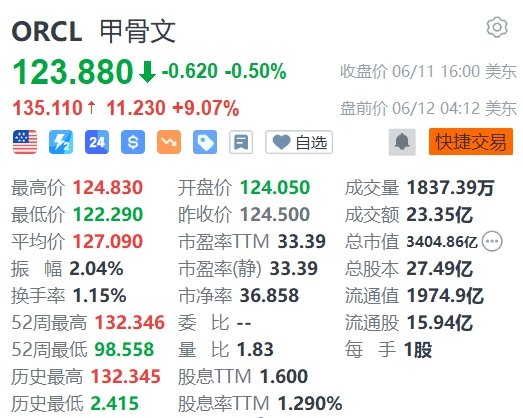 股票配资系统 甲骨文盘前大涨超9%，第四财季业绩拉跨但云服务需求依然被寄予厚望