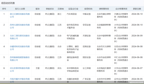 配资短线炒股 一天三家！6月以来28宗IPO折戟 主板撤单数最多